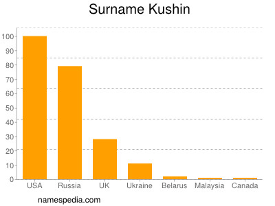 Surname Kushin