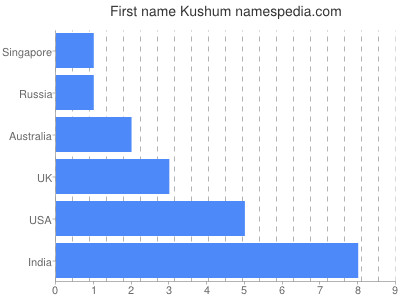 Given name Kushum