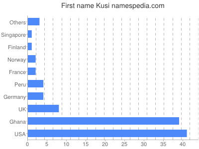 Vornamen Kusi