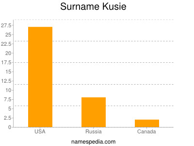 Familiennamen Kusie