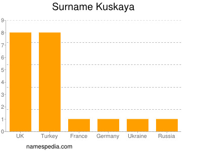 Familiennamen Kuskaya