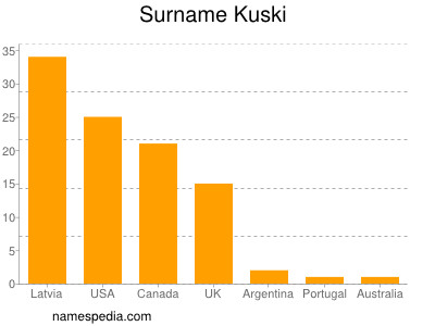 Surname Kuski