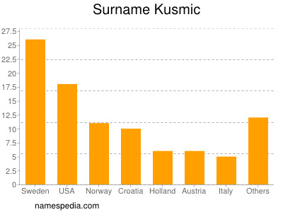 Surname Kusmic