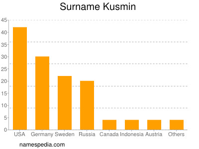 Surname Kusmin