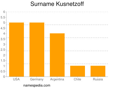 Surname Kusnetzoff