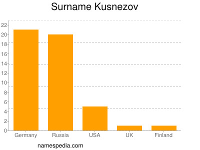 Surname Kusnezov