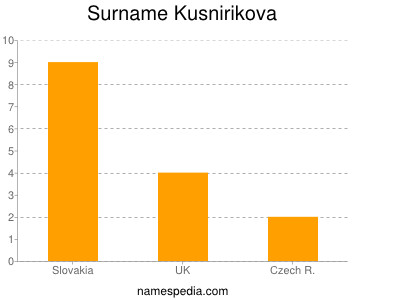 Surname Kusnirikova