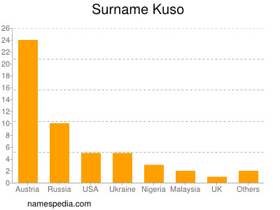 Surname Kuso