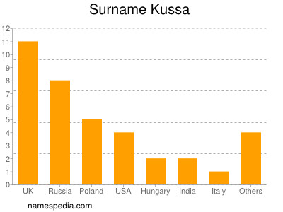 Surname Kussa