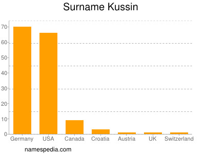 Surname Kussin