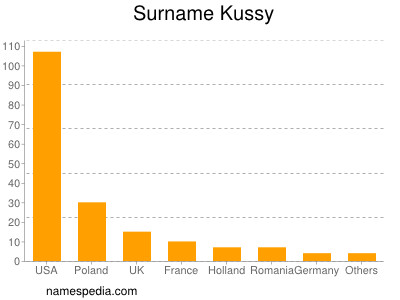 Surname Kussy