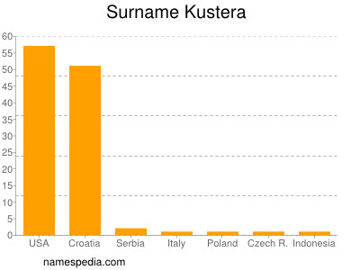 Surname Kustera