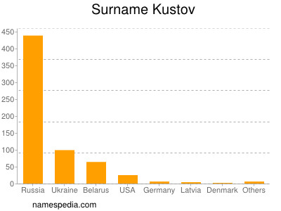 Surname Kustov