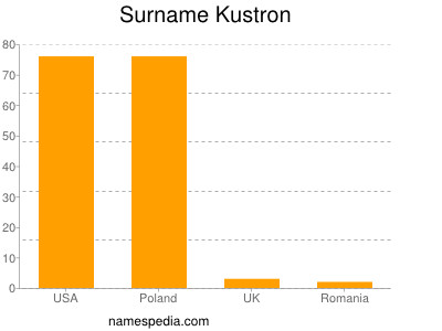 Surname Kustron