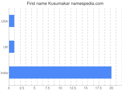 Given name Kusumakar