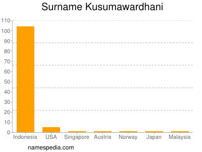 Surname Kusumawardhani