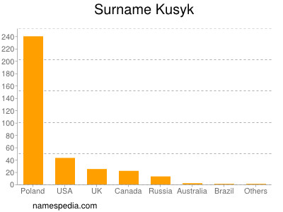 Surname Kusyk