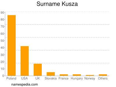 Surname Kusza
