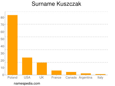 Surname Kuszczak