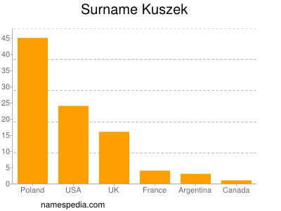 Surname Kuszek