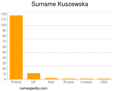 Surname Kuszewska