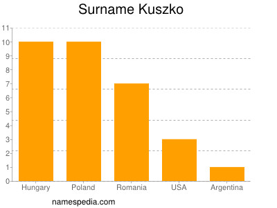Surname Kuszko