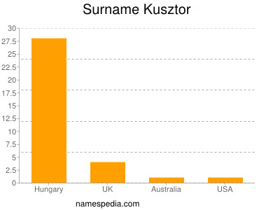 Surname Kusztor