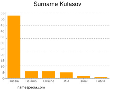 Surname Kutasov