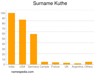 Surname Kuthe