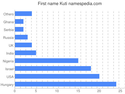 Given name Kuti