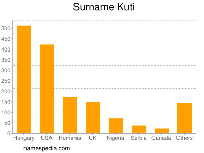 Surname Kuti