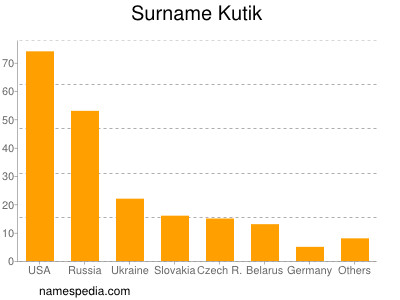 Surname Kutik