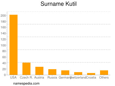 Surname Kutil