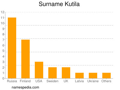Surname Kutila
