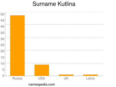 Surname Kutlina