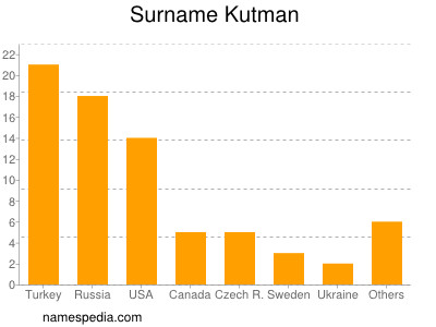 Surname Kutman