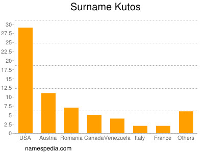 Surname Kutos