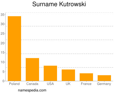 Surname Kutrowski