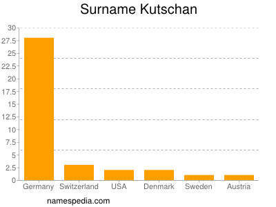 Surname Kutschan