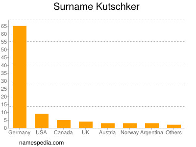 Surname Kutschker