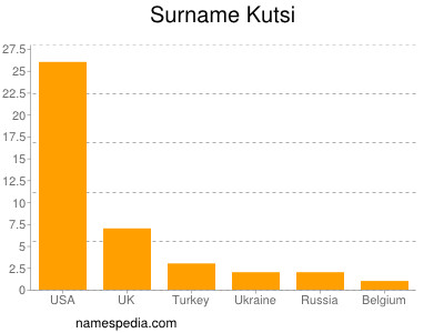 Surname Kutsi