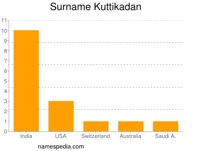 Surname Kuttikadan