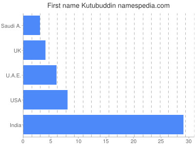 Given name Kutubuddin