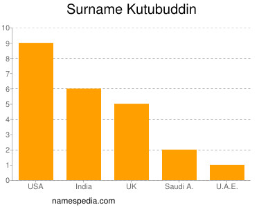 Surname Kutubuddin