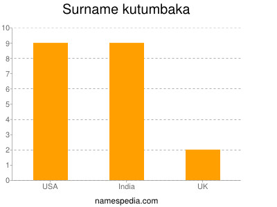 Familiennamen Kutumbaka