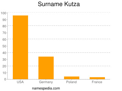 Surname Kutza