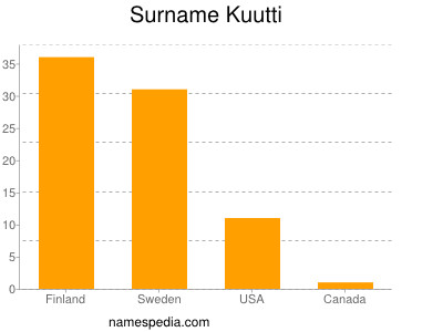 Surname Kuutti