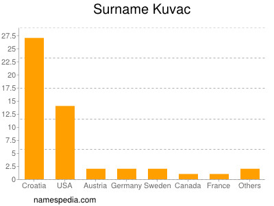 Surname Kuvac