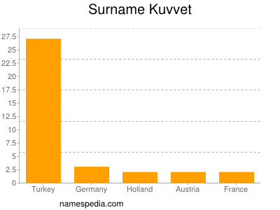 Surname Kuvvet