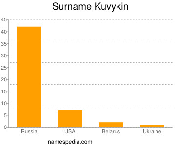 Surname Kuvykin